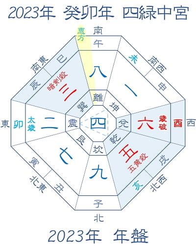 2023吉方位|2023年 